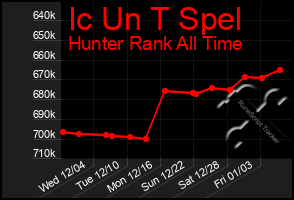 Total Graph of Ic Un T Spel