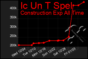 Total Graph of Ic Un T Spel