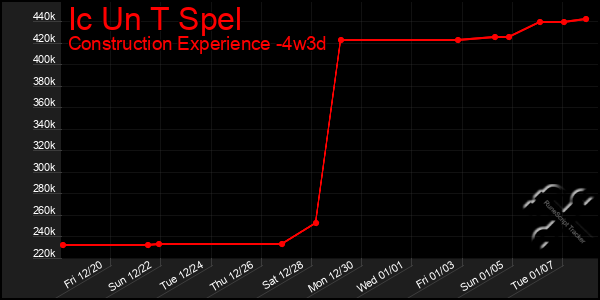 Last 31 Days Graph of Ic Un T Spel