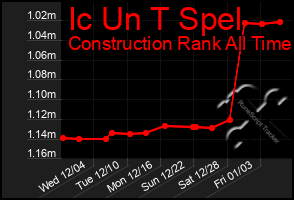 Total Graph of Ic Un T Spel