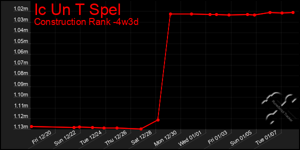 Last 31 Days Graph of Ic Un T Spel