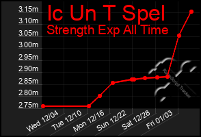 Total Graph of Ic Un T Spel