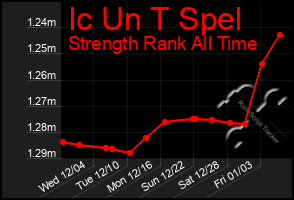 Total Graph of Ic Un T Spel