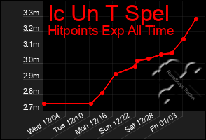 Total Graph of Ic Un T Spel