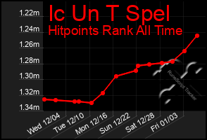 Total Graph of Ic Un T Spel