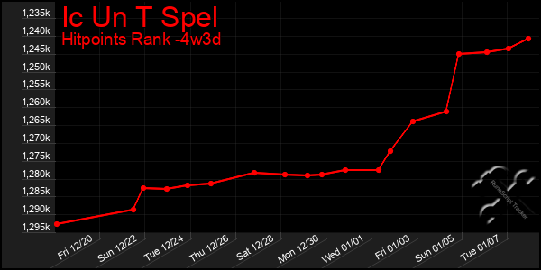 Last 31 Days Graph of Ic Un T Spel