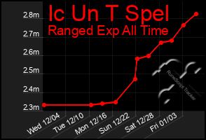 Total Graph of Ic Un T Spel