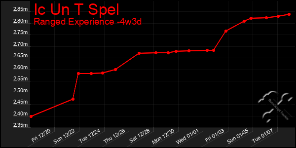 Last 31 Days Graph of Ic Un T Spel