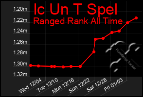 Total Graph of Ic Un T Spel