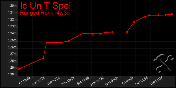 Last 31 Days Graph of Ic Un T Spel