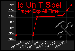 Total Graph of Ic Un T Spel