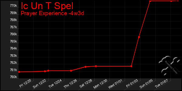 Last 31 Days Graph of Ic Un T Spel