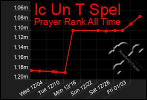 Total Graph of Ic Un T Spel