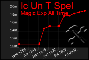 Total Graph of Ic Un T Spel