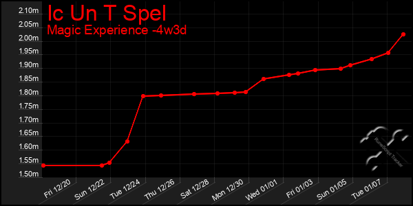 Last 31 Days Graph of Ic Un T Spel