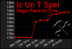 Total Graph of Ic Un T Spel