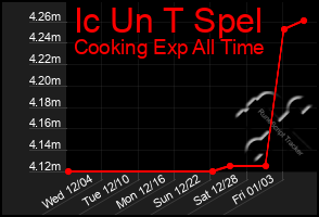 Total Graph of Ic Un T Spel