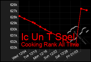 Total Graph of Ic Un T Spel