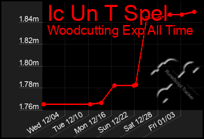 Total Graph of Ic Un T Spel