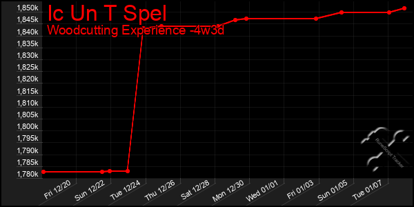 Last 31 Days Graph of Ic Un T Spel