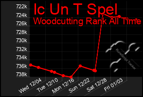 Total Graph of Ic Un T Spel