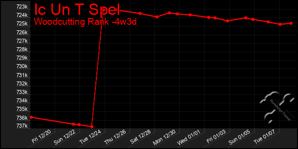 Last 31 Days Graph of Ic Un T Spel