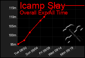 Total Graph of Icamp Slay