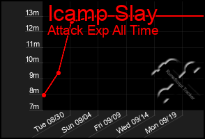 Total Graph of Icamp Slay