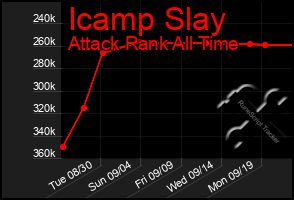 Total Graph of Icamp Slay