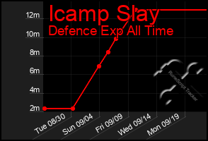 Total Graph of Icamp Slay