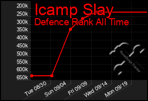 Total Graph of Icamp Slay