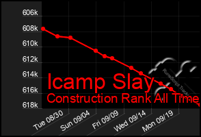 Total Graph of Icamp Slay