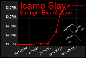 Total Graph of Icamp Slay