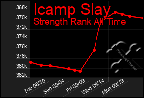 Total Graph of Icamp Slay