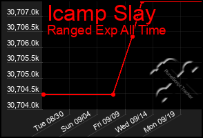 Total Graph of Icamp Slay