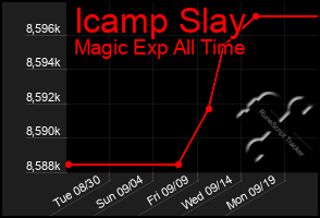 Total Graph of Icamp Slay