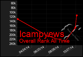Total Graph of Icampyews