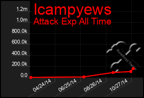 Total Graph of Icampyews