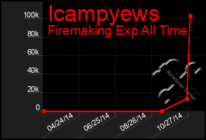 Total Graph of Icampyews
