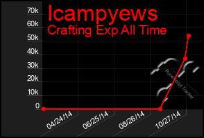 Total Graph of Icampyews
