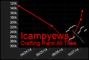 Total Graph of Icampyews