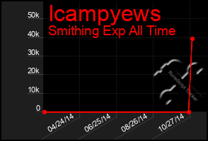 Total Graph of Icampyews
