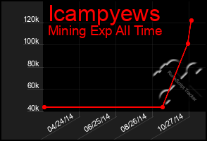 Total Graph of Icampyews