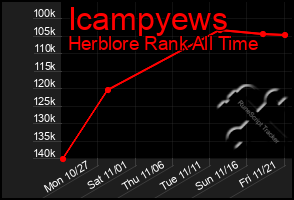 Total Graph of Icampyews