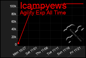 Total Graph of Icampyews