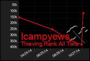 Total Graph of Icampyews
