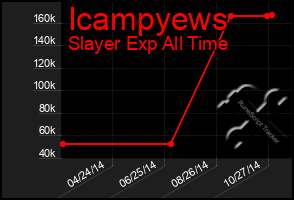 Total Graph of Icampyews