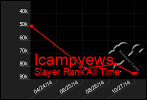 Total Graph of Icampyews