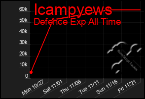 Total Graph of Icampyews