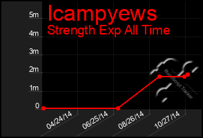 Total Graph of Icampyews